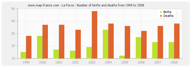 La Force : Number of births and deaths from 1999 to 2008